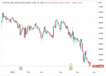 Phát Đạt phải bổ sung tài sản bảo đảm khi cổ phiếu lao dốc