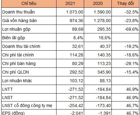 Tập đoàn Mai Linh báo khoản lỗ ròng lớn nhất từ trước tới nay