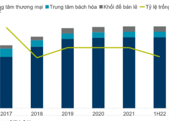 Báo cáo Cushman & Wakefield Q2 2022-Mặt bằng bán lẻ đang dần khôi phục