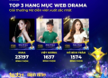 Huỳnh Lập, Duy Khánh tranh vote sát nút, Puka bỏ xa đối thủ ở hạng mục Web Drama