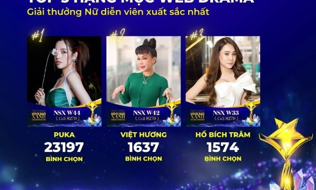 Huỳnh Lập, Duy Khánh tranh vote sát nút, Puka bỏ xa đối thủ ở hạng mục Web Drama