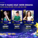 Huỳnh Lập, Duy Khánh tranh vote sát nút, Puka bỏ xa đối thủ ở hạng mục Web Drama
