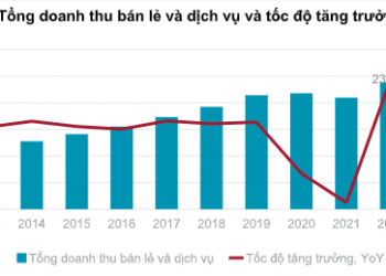 Tổng quan Thị trường Bán lẻ TPHCM quý 4/ 2022